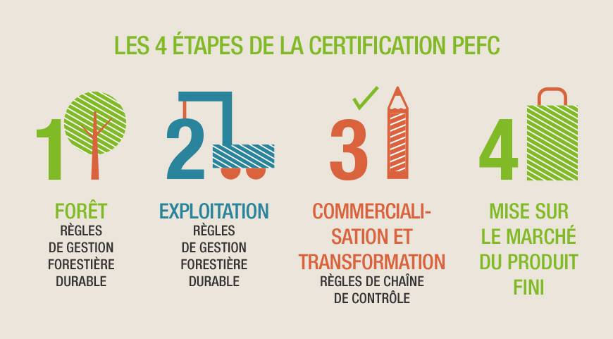 La certification PEFC, c'est quoi ?